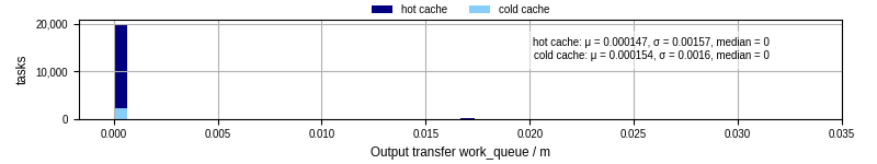 Time between WQ task.receive_output_start and task.receive_output_finish