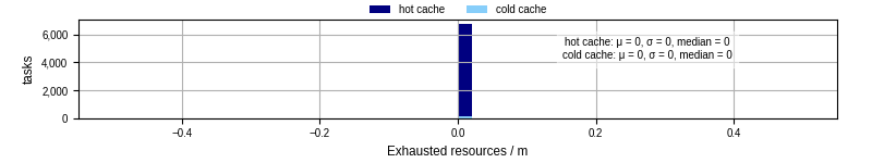 Time lost to exceeding allocated resources