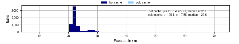 Time the executable took to run