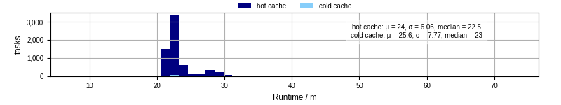 Time from wrapper start to processing end