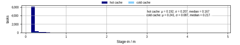 Time to stage in all additional input files