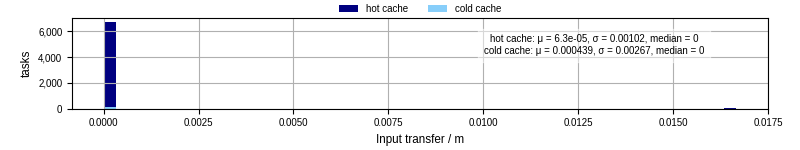 Time to transfer input files