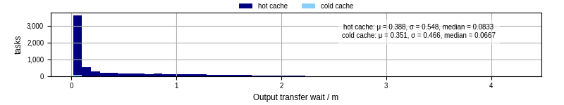 Time between stageout completion and WQ task.receive_output_start