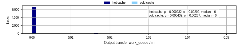Time between WQ task.receive_output_start and task.receive_output_finish