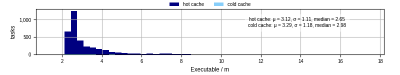 Time the executable took to run