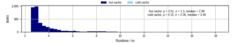Time from wrapper start to processing end