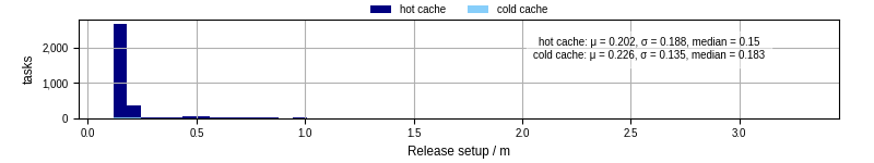 Time to set up release and initialize cms environment