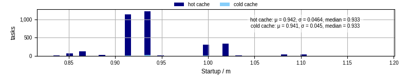 Time between completing the input file transfer and starting the wrapper