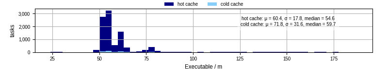 Time the executable took to run