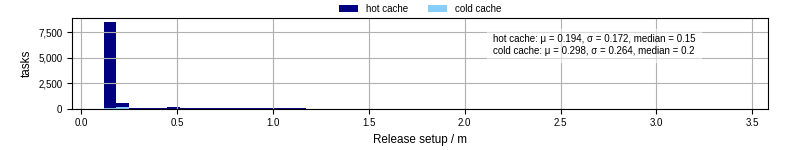 Time to set up release and initialize cms environment