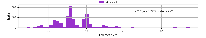Time from wrapper start to begin processing the first event