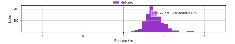 Time from wrapper start to processing end