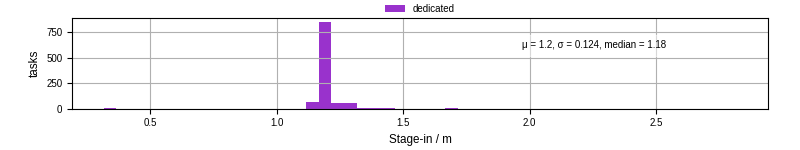 Time to stage in all additional input files