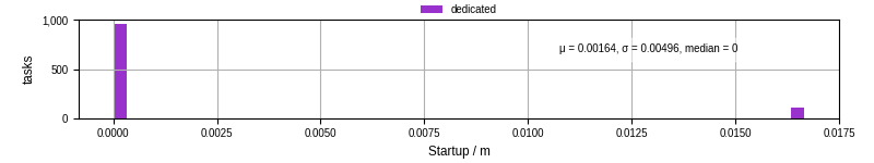 Time between completing the input file transfer and starting the wrapper