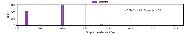 Time between stageout completion and WQ task.receive_output_start