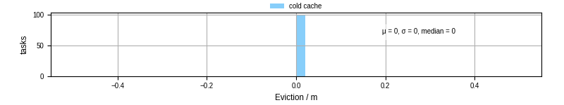 Time lost to eviction