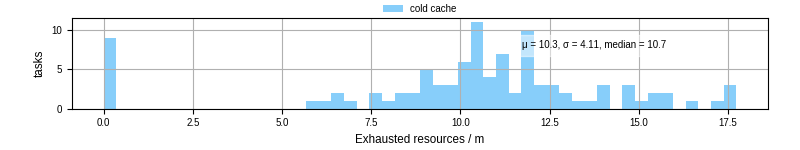 Time lost to exceeding allocated resources
