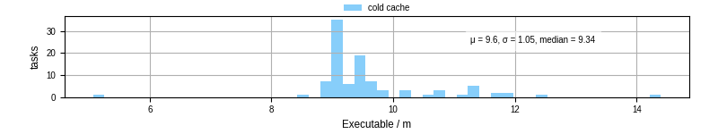 Time the executable took to run