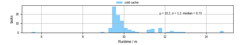 Time from wrapper start to processing end