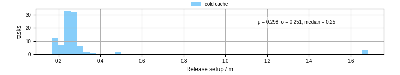 Time to set up release and initialize cms environment