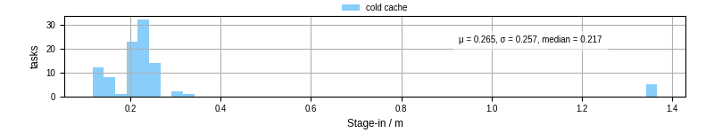Time to stage in all additional input files