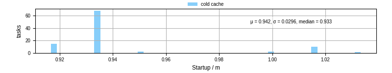 Time between completing the input file transfer and starting the wrapper