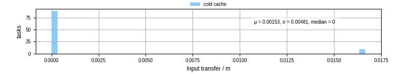 Time to transfer input files
