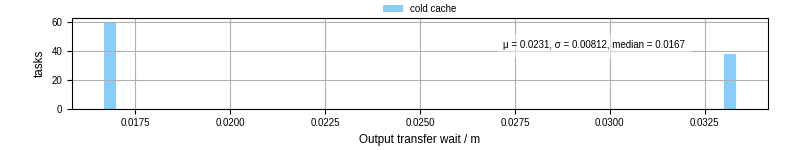 Time between stageout completion and WQ task.receive_output_start