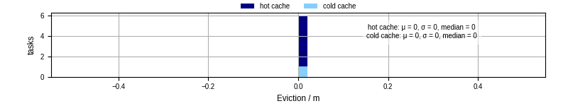 Time lost to eviction