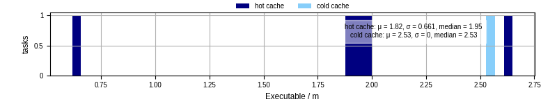 Time the executable took to run