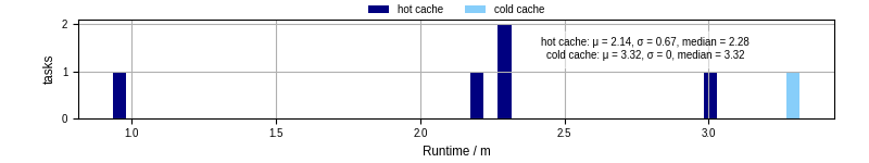 Time from wrapper start to processing end