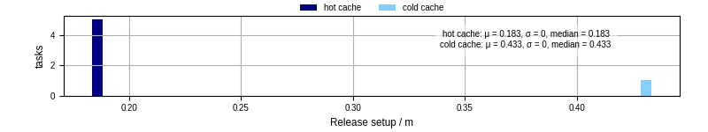 Time to set up release and initialize cms environment
