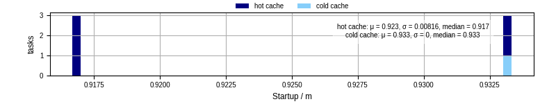 Time between completing the input file transfer and starting the wrapper