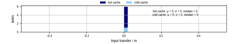 Time to transfer input files