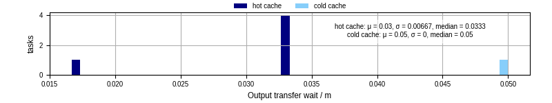 Time between stageout completion and WQ task.receive_output_start
