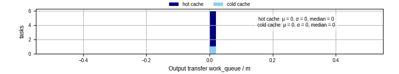 Time between WQ task.receive_output_start and task.receive_output_finish