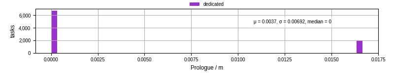 Time to run the prologue command
