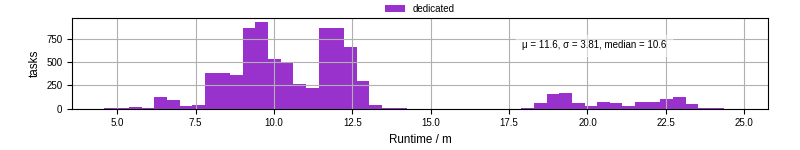 Time from wrapper start to processing end