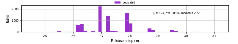Time to set up release and initialize cms environment