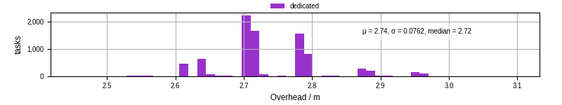 Time from wrapper start to begin processing the first event