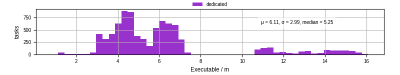 Time the executable took to run