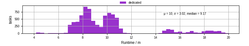 Time from wrapper start to processing end