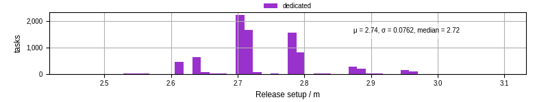 Time to set up release and initialize cms environment