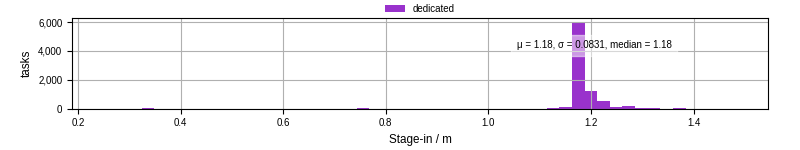 Time to stage in all additional input files