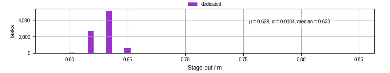 Time to stage out all output files