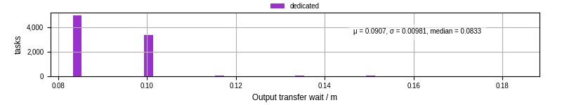 Time between stageout completion and WQ task.receive_output_start