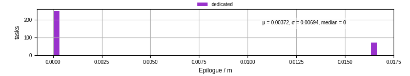 Time to run the epilogue command