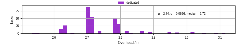 Time from wrapper start to begin processing the first event