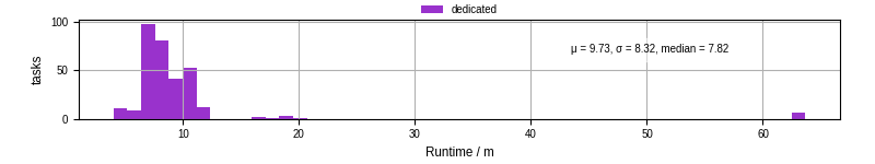 Time from wrapper start to processing end