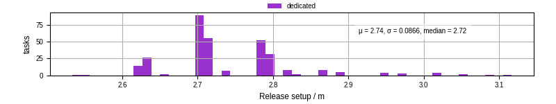 Time to set up release and initialize cms environment